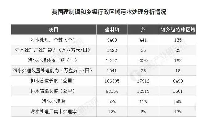 湖南建制鎮(zhèn)污水處理設(shè)施覆蓋率超99%，山東是多少？